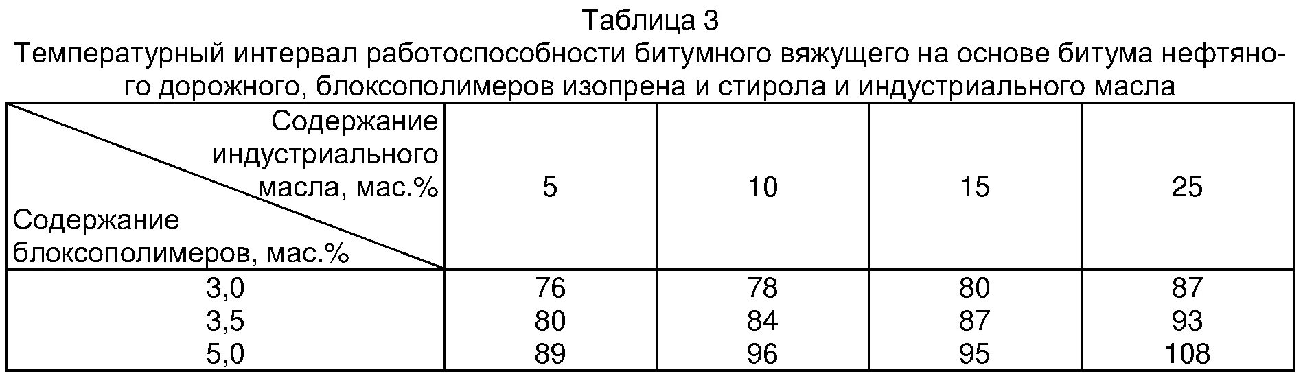 Определите температурный интервал. Температура хрупкости битума. Температура хрупкости и размягчения битума. Битумное вяжущее. Коэффициент размягчения гипса.