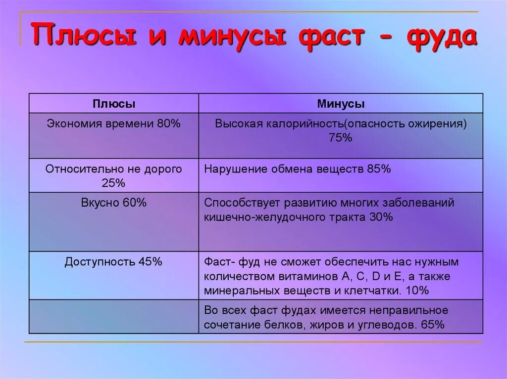 Фаст плюс. Плюсы и минусы фаст фуда. Плюсы и минусы быстрого питания. Плюсы и минусы фаст фудов. Фаст фуд преимущества.