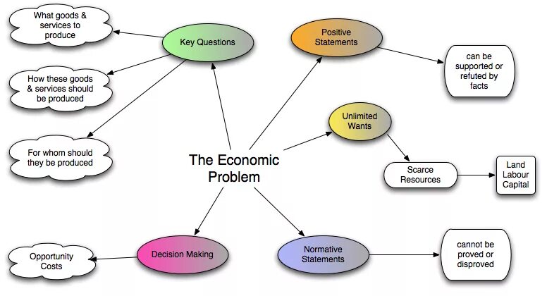 Economic problems. Global economic problems. World economic problems. The main economic problems. What s your problem