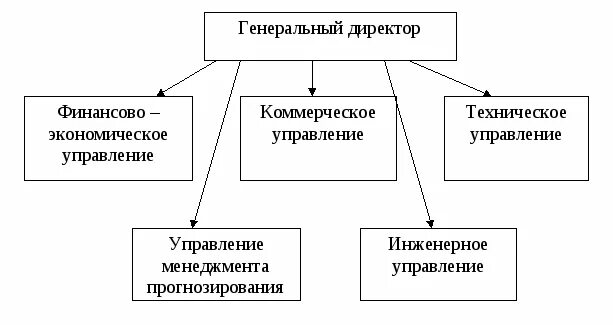Центр коммерческого управления