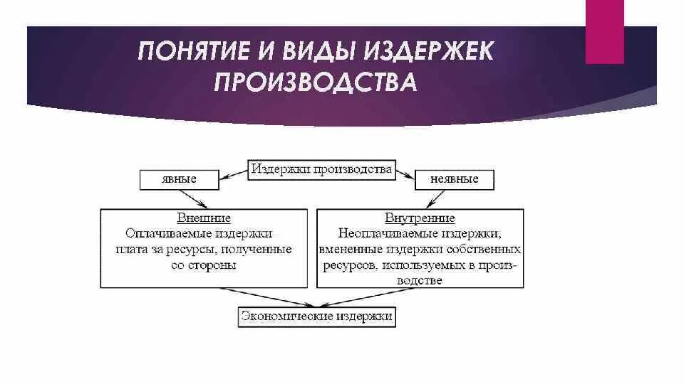 Какие есть издержки фирмы. Виды издержек производства. Издержки производства виды издержек. Виды издержек производства примеры. Визы издержек производства.