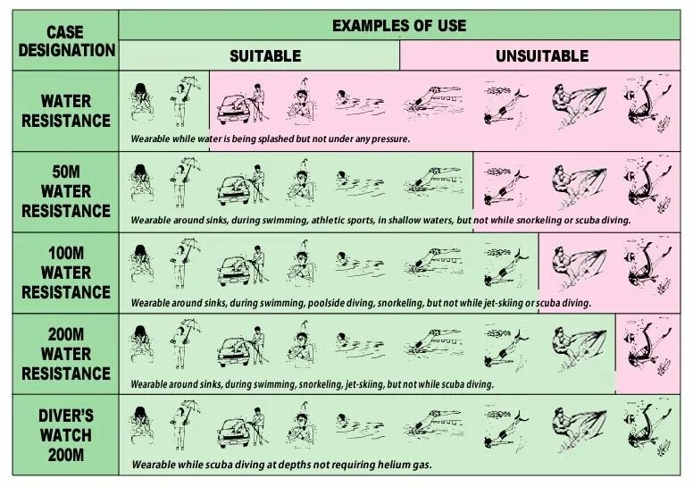 Класс водонепроницаемости 5 атм. 5 ATM водонепроницаемость. Водонепроницаемость 10 Bar. Водонепроницаемость часов таблица. Класс водонепроницаемости часов