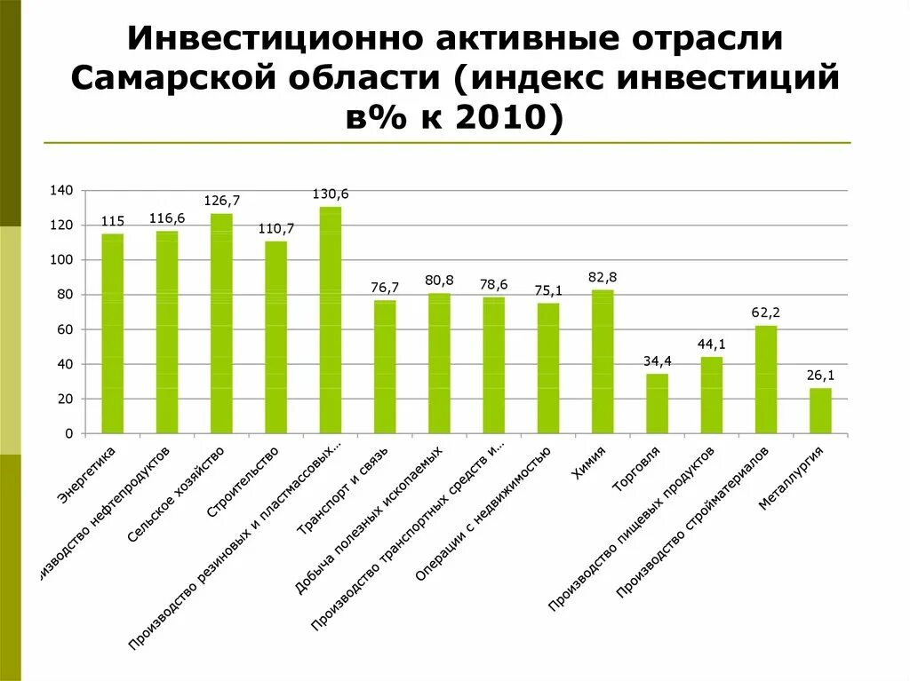 Самарские отрасли экономики. Отрасли Самарской области. Отрасли экономики Самарской области. Экономические отрасли Самарской области. Отрасли промышленности Самарской области.