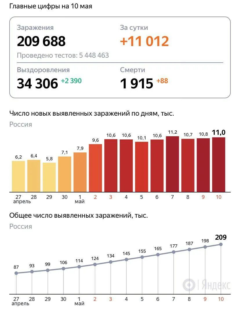 Сколько зараженных на сегодняшний. Статистика коронавируса в России. Статистика коронавируса в России за сутки. Коронавирус РФ статистика. Коронавирус в России статистика за сутки.