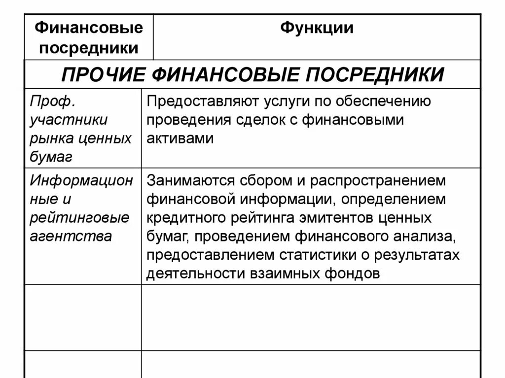 Финансовые посредники рф. Финансовые посредники таблица. Основные посредники на финансовом рынке.. Функции финансовых посредников. Классификация финансовых посредников.