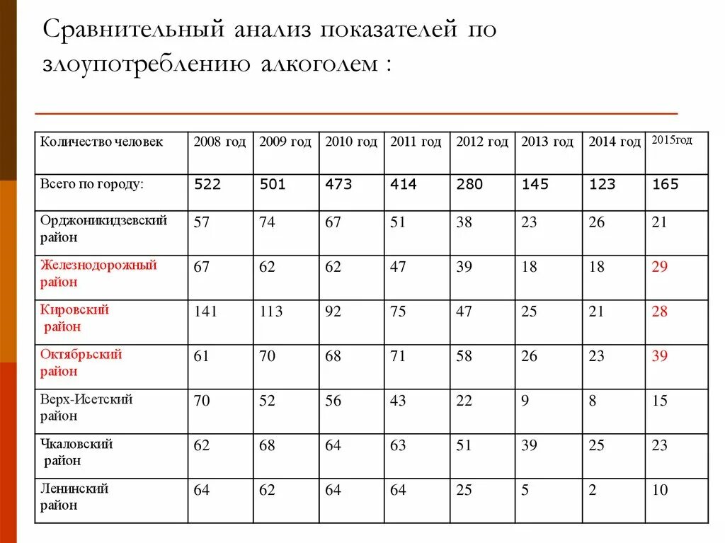 Анализ статистики алкоголизма. Сравнительный анализ показателей. Анализ CDT на алкоголь. Сравнительный анализ занятий