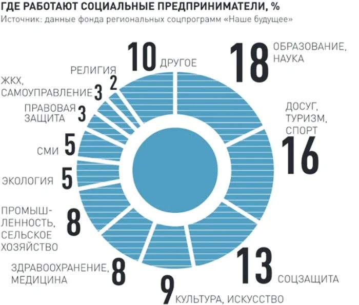 Статистика бизнеса в россии. Социальное предпринимательство статистика. Социальное предпринимательство в мире статистика. Статистика предпринимательства в России. Социальное предпринимательство в России статистика.