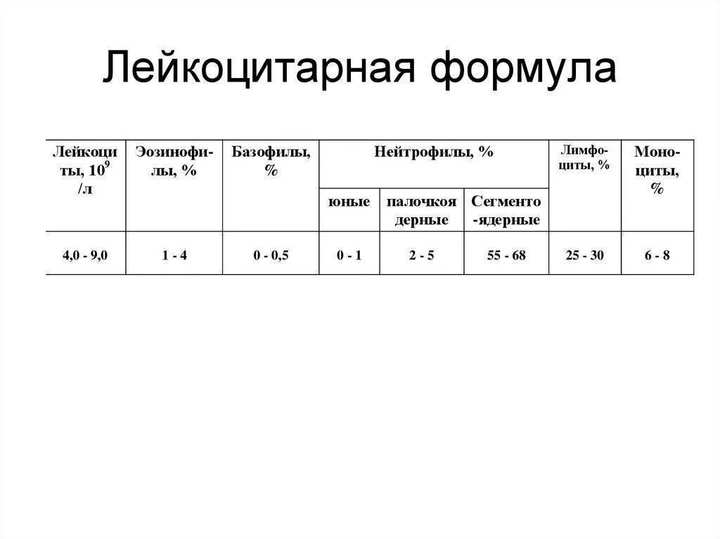 Лейкоцитарная формула расшифровка у взрослых. Показатели лейкоцитарной формулы в норме. Лейкоцитарная формула норма анализа. Лейкоцитарная формула норма абсолютные. Лейкоцитарная формула норма таблица.