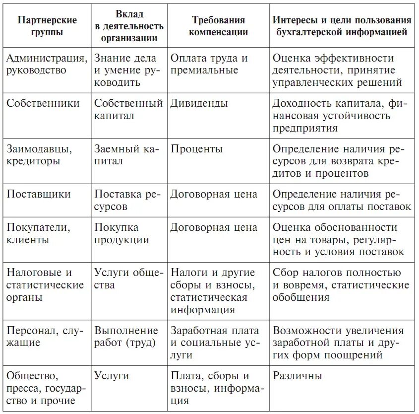 Пользователи информацией бухгалтерской отчетности. Пользователи бух информации таблица. Пользователи информации бухгалтерского финансового учета. Основные группы пользователей отчетности. Пользователи бухгалтерской отчетности таблица.