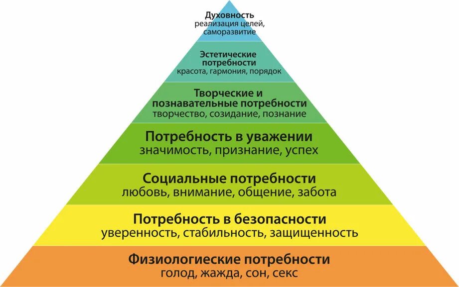 Какие потребности человека являются социальными. Абрахам Маслоу пирамида. Абрахам Маслоу физиологические потребности. Пирамида потребностей Маслова. Пирамида Абрахама Маслоу 5 ступеней.