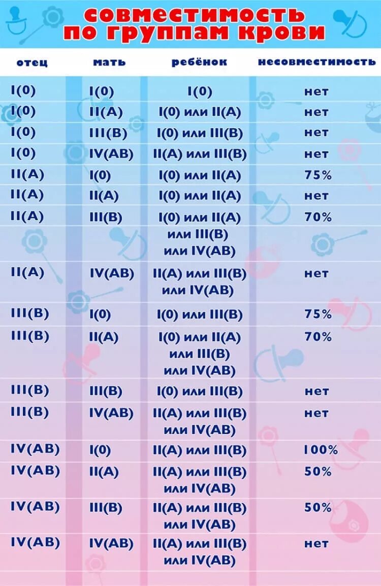 3 группа крови совместимость для зачатия. Совместимость по группе крови. Совместимость групп крови и резус. Совместимость групп. Совместимость по группе крови для зачатия ребенка.