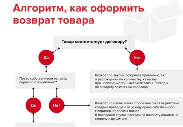Как оформить возврат. Как оформить возврат