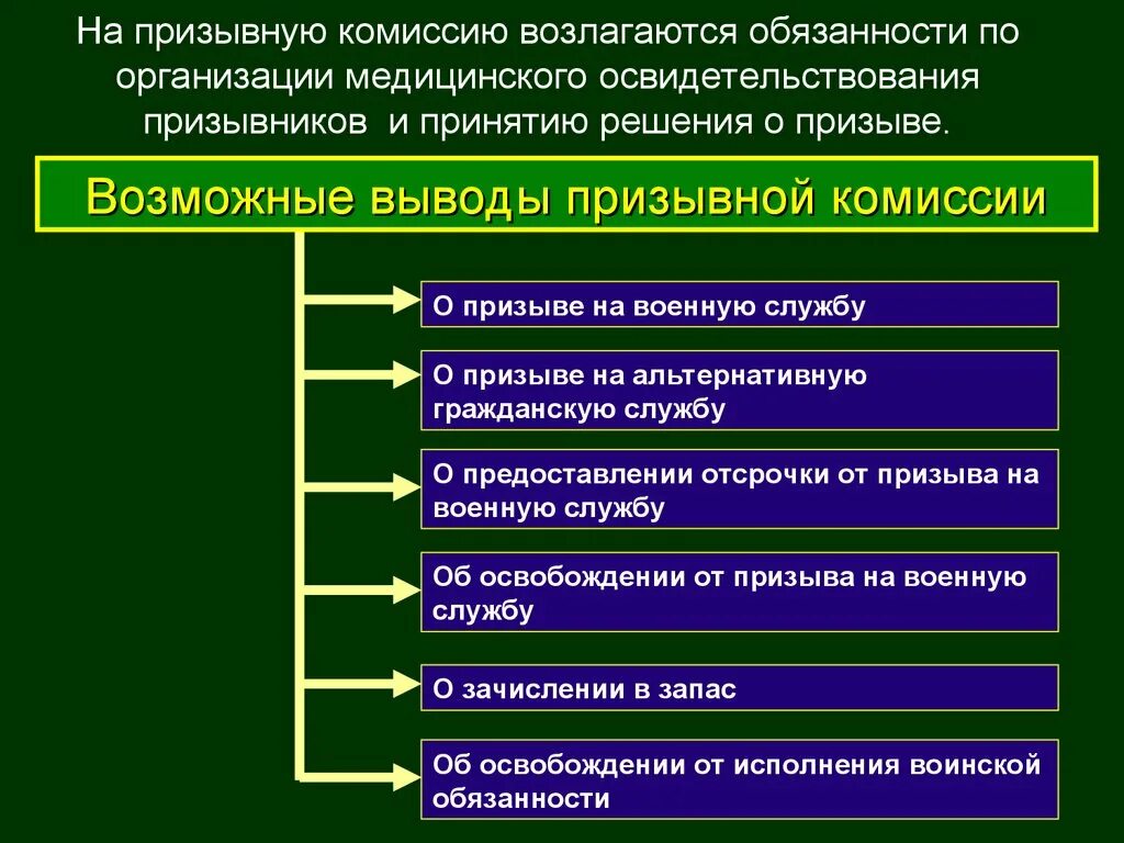 Воинская обязанность рф возраст. Порядок работы призывной комиссии.. Возможные выводы призывной комиссии. Прохождение военной службы по призыву. Порядок медицинского освидетельствования призывников.