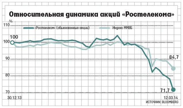 Ростелеком акции цена прогноз. Ростелеком динамика акций. Акции Ростелекома стоимость. Акции Ростелеком цена на сегодня. Акции Ростелеком номинал.