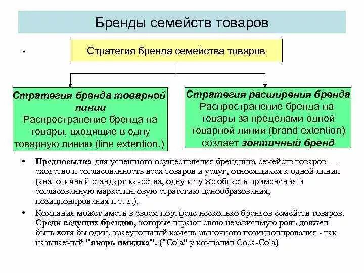 Стратегии марки