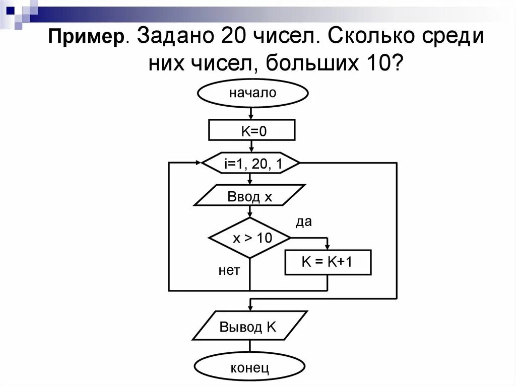 Контрольная работа алгоритмизация и программирование 9 класс