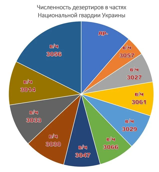 Потери рф на украине по данным украины. Потери РФ на Украине. Российские потери на Украине дезертиры. Численность Нацгвардии Украины. Потери Украины данные МО.