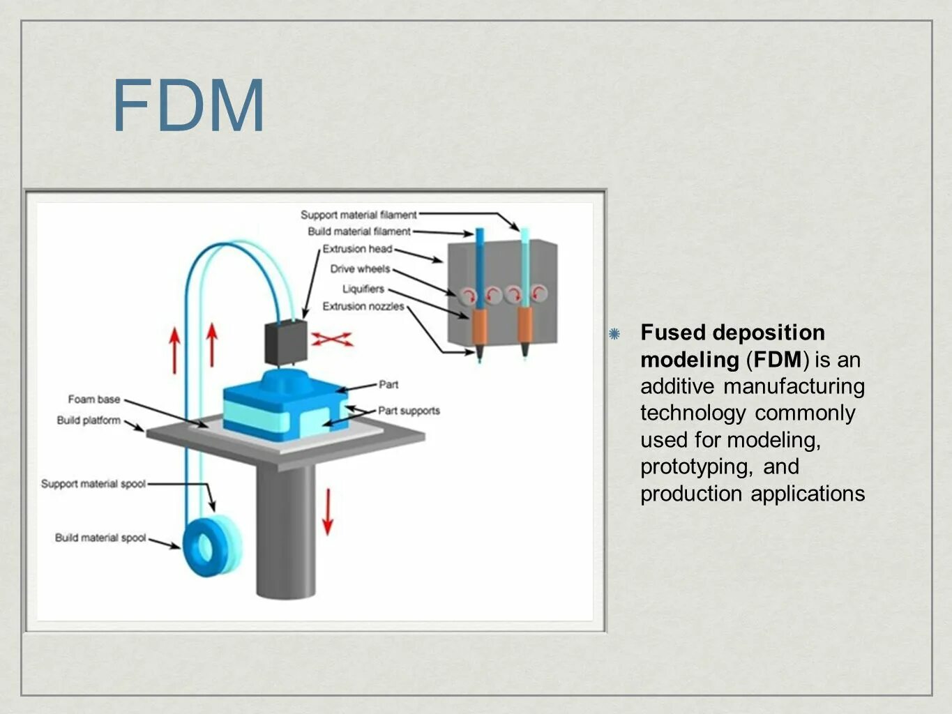 Fdm печать fff. Технология 3д принтера FDM. Схема FDM 3d принтера. Моделирование методом послойного наплавления (FDM). FDM 3д печать схема.