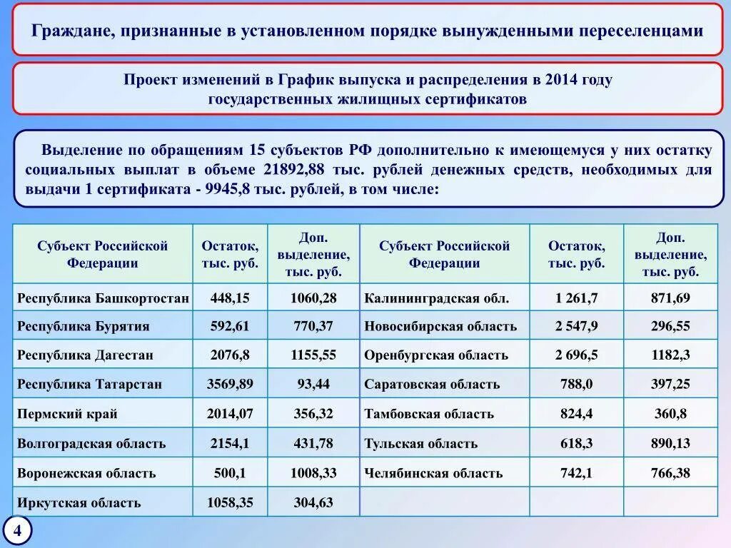 Список получателей жилищных сертификатов. Сумма подъемных по программе переселения. Пособия беженцев и переселенцев. Компенсационные выплаты вынужденным переселенцам.