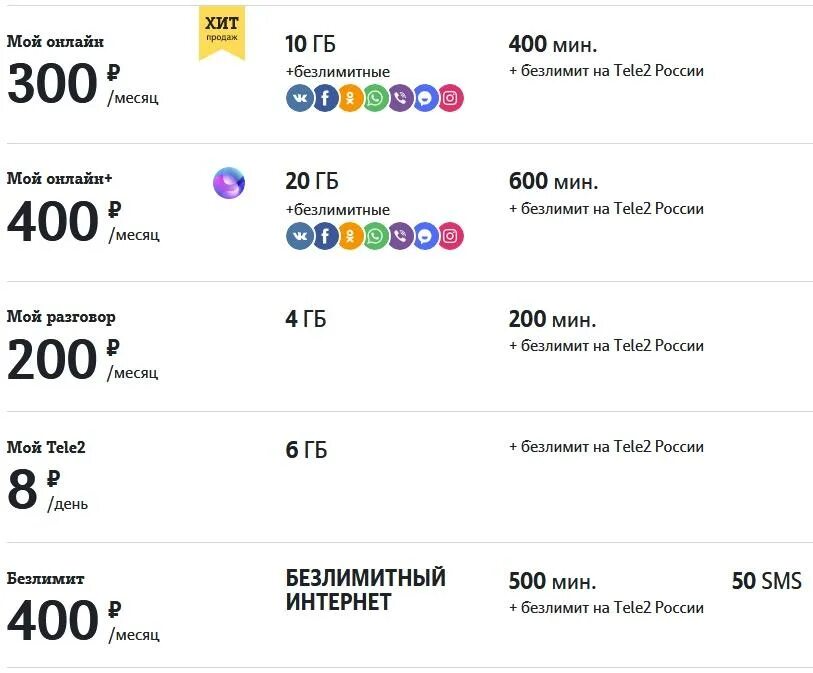 Какой оператор выгоднее для интернета