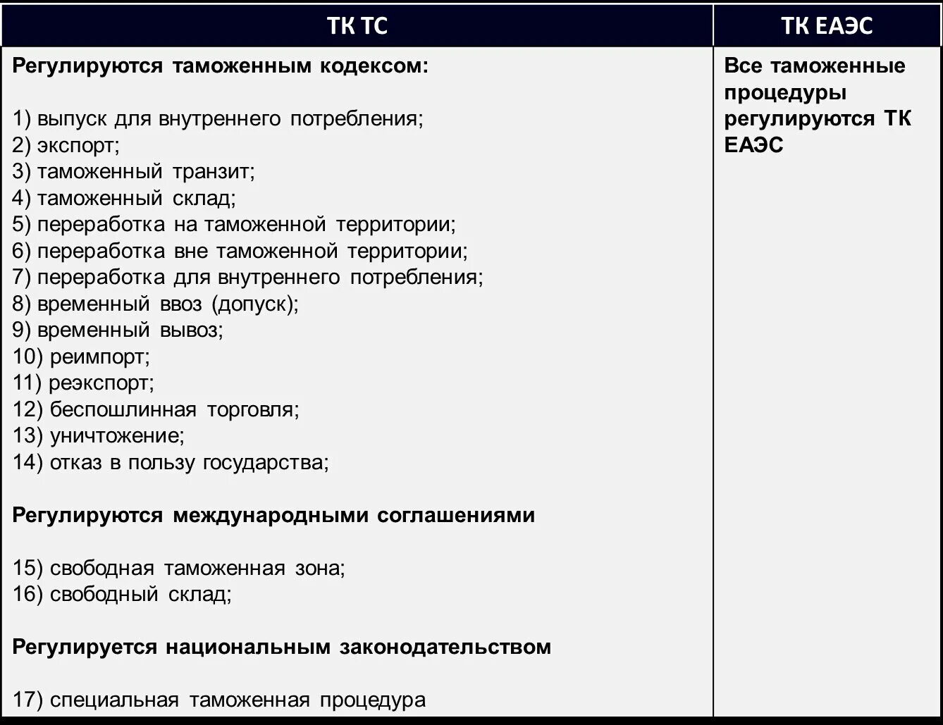 Таможенные процедуры в российской федерации. Таможенные процедуры ТК ЕАЭС. Таможенные процедуры ТК ЕАЭС перечень. Классификация таможенных процедур таблица. Таможенные процедуры список.