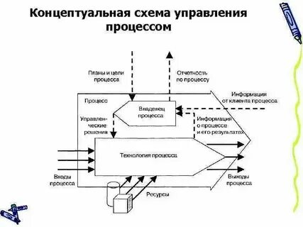 Перечислите составляющие менеджмента
