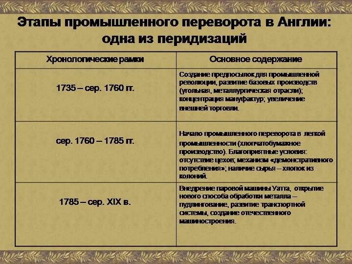 Промышленный переворот в Англии в 18 веке. Этапы промышленной революции. Этапы промышленного переворота. Фазы промышленной революции.