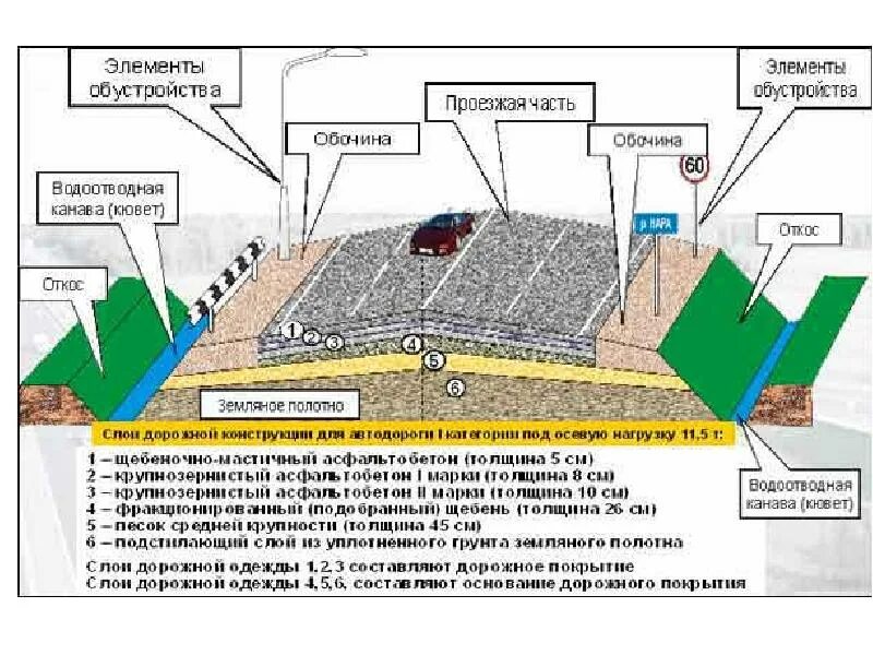 Уклоны проездов