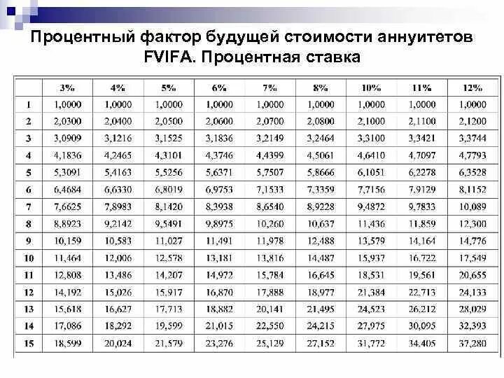 Таблица коэффициентов дисконтирования по месяцам. Коэффициенты дисконтирования аннуитета таблица. Таблица коэффициентов дисконтирования 10%. Фактор текущей стоимости аннуитета таблица.