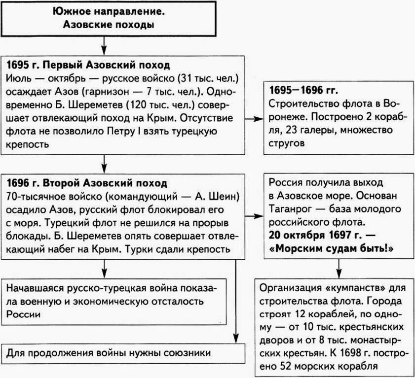 Азовские походы какой век. Азовские походы Петра 1 схема. Азовские походы Петра i таблица. Азовские походы Петра схема. Первый Азовский поход Петра 1 кратко.