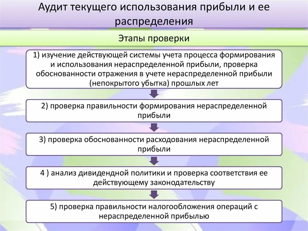 Программа аудита учета финансовых результатов и их использования. Предпосылки аудита финансовых результатов.. Аудит правильности формирования финансовых результатов. Аудиторская проверка формирования финансовых результатов.. Аудит эксплуатации