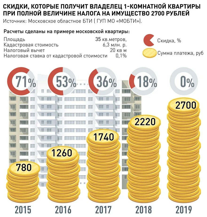 Выиграл квартиру какой налог нужно заплатить. Налог за квартиру. Налог на имущество процент. Сколько платят налог за квартиру. Налоговая ставка за квартиру.