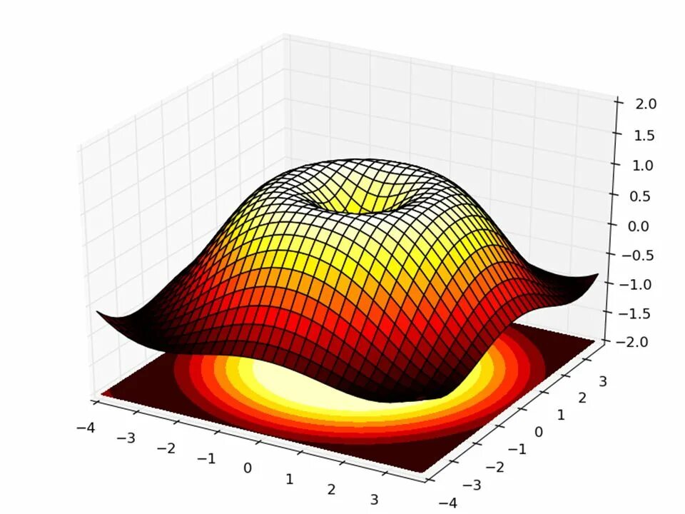Python 3d графика. 3d графики python. 3д графика в питоне. matplotlib визуализация. python numpy 3d.