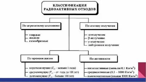 Какие радиоактивные материалы относятся к радиоактивным отходам