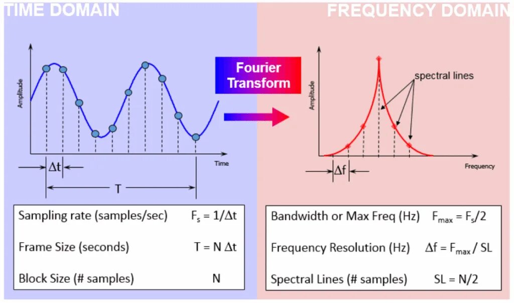 Time frequency. Fourier transform. Spectral Analysis. What is Frequency domain. Fourier болезнь.