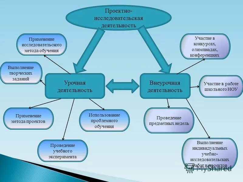 Исследовательская деятельность в учреждение. Учебно-исследовательская и проектная деятельность. Исследовательская деятельность учащихся. Исследовательская деятельность учащихся на уроках. Проектная и исследовательская деятельность школьников.