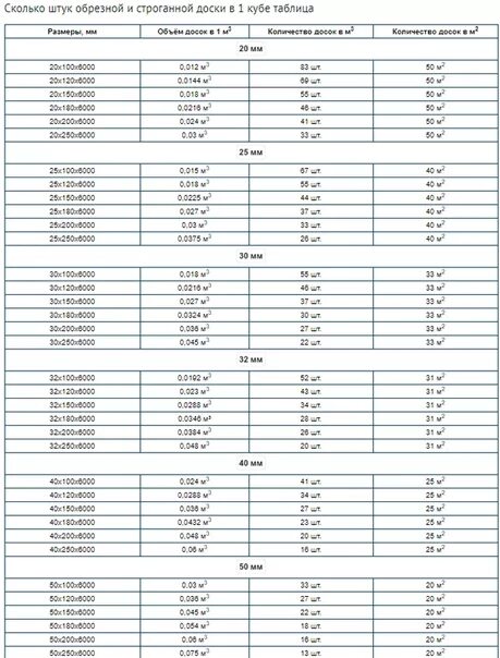 20 150 сколько в кубе. Куб доска 50х100 таблица. Таблица досок в 1 Кубе. Сколько штук пиломатериала в 1 Кубе таблица. Таблица обрезной доски в Кубе 6 метров сколько досок.