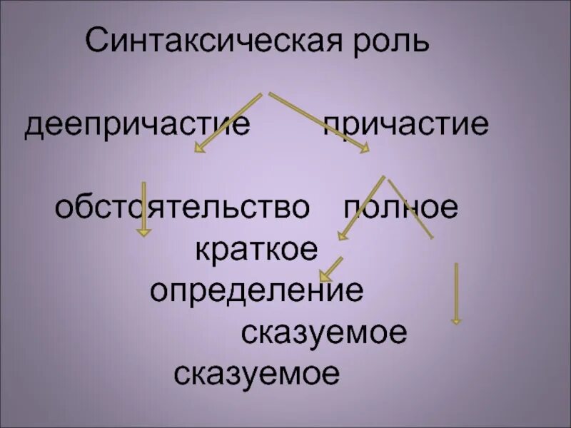 Причастие функция в предложении. Синтаксическая роль причастия. Синтаксиескаяроль причастия. Синтаксическая функция причастия. Синтаксическая роль причастия и деепричастия.