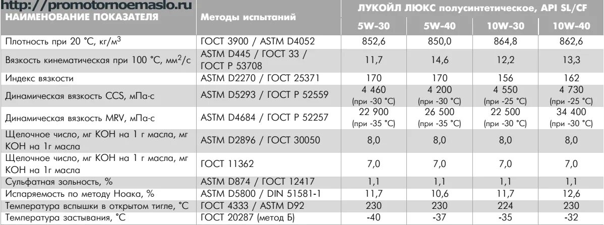 Масло моторное SAE 10w 40 технические характеристики. Масло моторное 5w40 вязкость при 40 градусах. Плотность моторного масла 10w 40 полусинтетика. Плотность моторного масла 10w 40 Лукойл. Сравнить масла 5w40