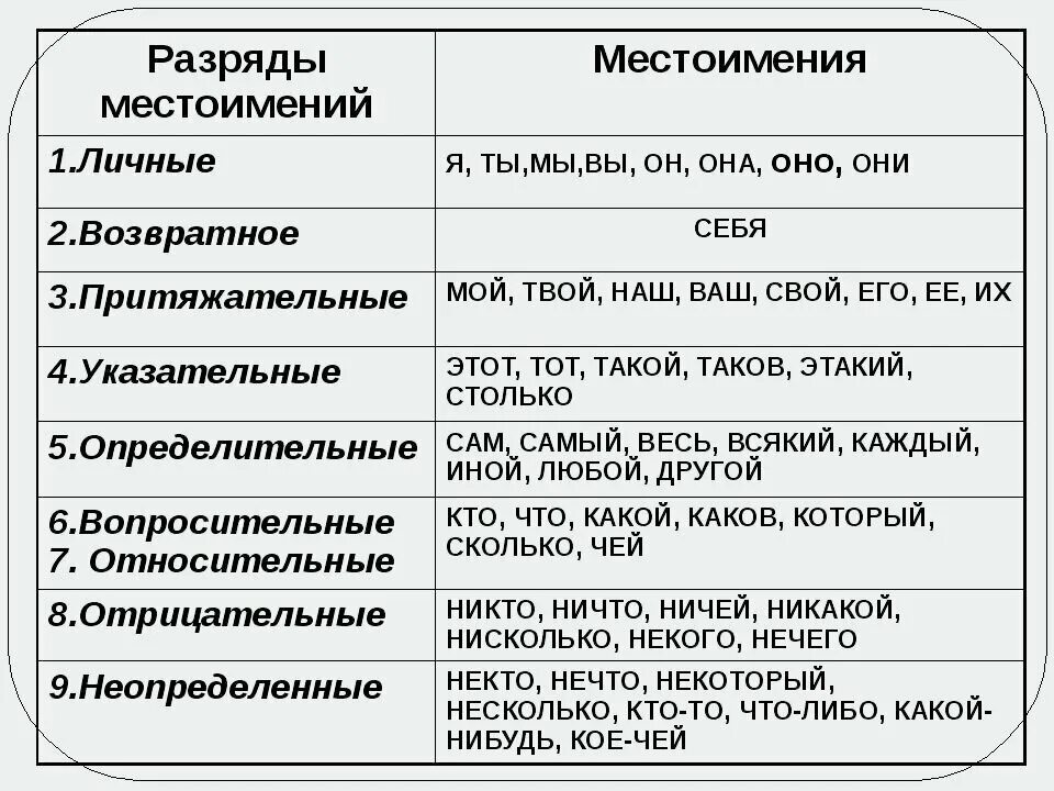 Себя это какая часть речи. Виды местоимений с примерами таблица. Таблица всех видов местоимений 6 класс. Местоимения разряды местоимений 8 класс. Разряды местоимений по значению таблица.