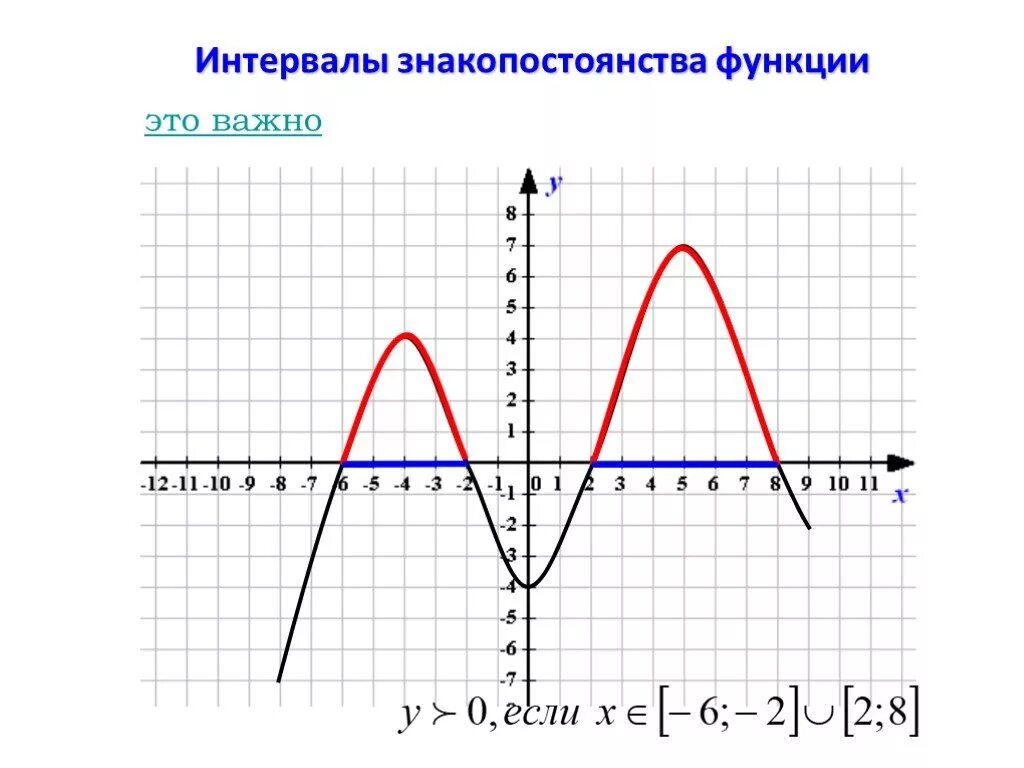 Интервал определения функции. Промежутки знакопостоянства функции. нули функции и промежутки знакопостоянства. как определить промежуток функции. промежутки знакопостоянства функции 9 класс.