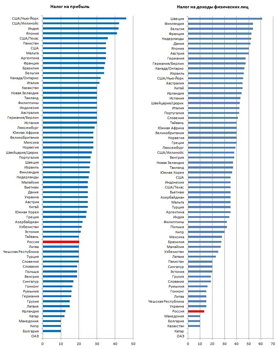 Доходы физлиц за 2023 рб. Налогообложение в европейских странах таблица. Какие налоги в европейских странах таблица.