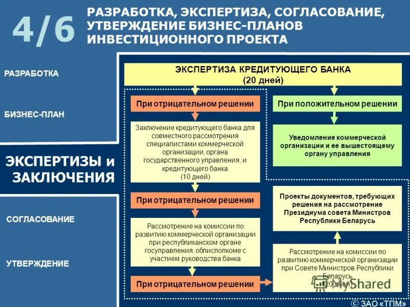 Согласование и утверждение плана проекта Формирование позиций плана-графика закупок и плана-графика закупок