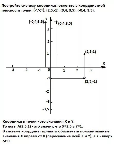 3 1 5 изобразите координат. Схема координат. Точки на координатной плоскости. Построение точек по координатам. Построение точек на координатной плоскости.