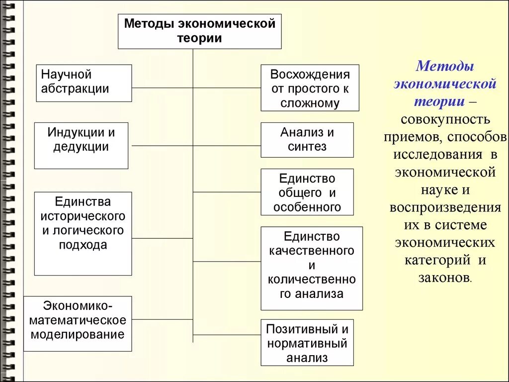 Научные методы экономических исследований. Методология экономической теории схема. Метод познания экономической теории. Методы экономической теории схема. Методы изучения экономической науки.