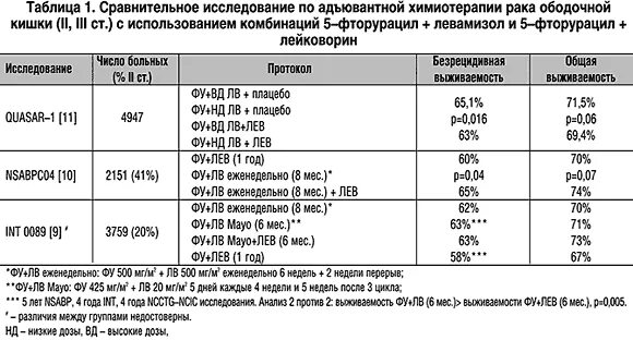 Через сколько делают химиотерапию