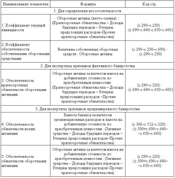Коэффициенты неудовлетворительной структуры баланса
