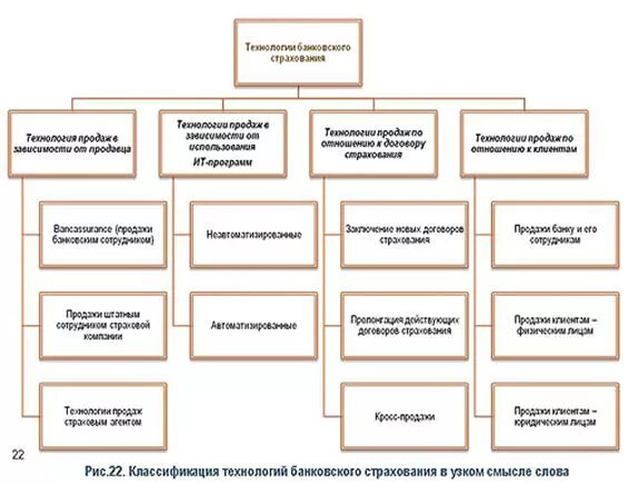 Страховые каналы продаж. Классификация технологий продаж страховой компании.. Классификация технологий продаж в страховании. Алгоритм технологии банковских продаж. Классификация технологии продаж страховых продуктов.