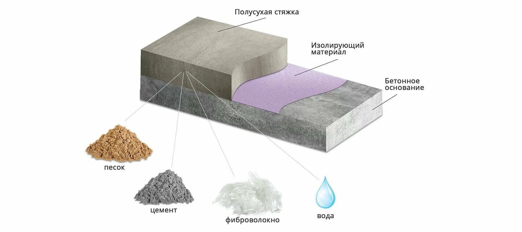 Сколько сохнет полусухая. Фиброволокно для полусухой стяжки. Технология устройства полусухой стяжки. Укладка полусухой стяжки пола. Технология выполнения полусухой стяжки.