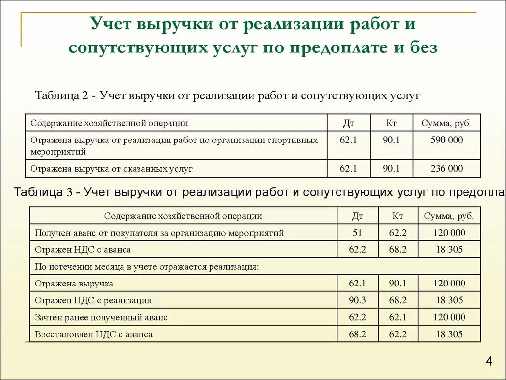 Выручка от продаж без ндс. Отражена выручка от реализации продукции. Ghjdjlrf GJ dshexrt JN htfkbpfwvv ghjlerwbb. Выручка от реализации продукции отражается проводкой. Доходы от реализации проводка.